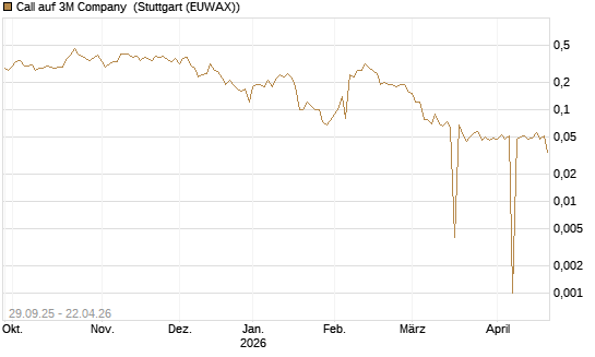Call auf 3M Company [UniCredit Bank GmbH] Chart