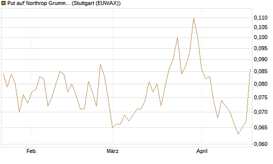 Put auf Northrop Grumman [UniCredit Bank GmbH] Chart