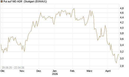 Put auf NIO ADR [UniCredit Bank GmbH] Chart