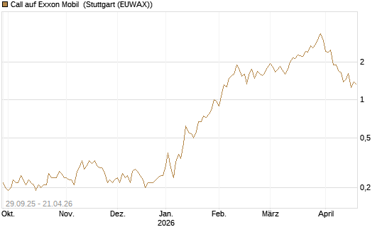 Call auf Exxon Mobil [UniCredit Bank GmbH] Chart