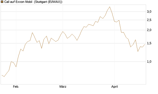 Call auf Exxon Mobil [UniCredit Bank GmbH] Chart