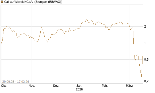 Call auf Merck KGaA [UniCredit Bank GmbH] Chart