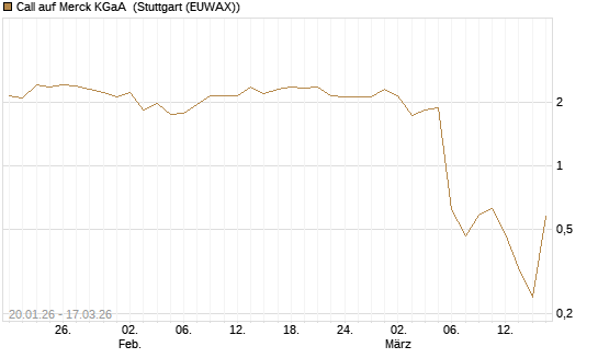 Call auf Merck KGaA [UniCredit Bank GmbH] Chart