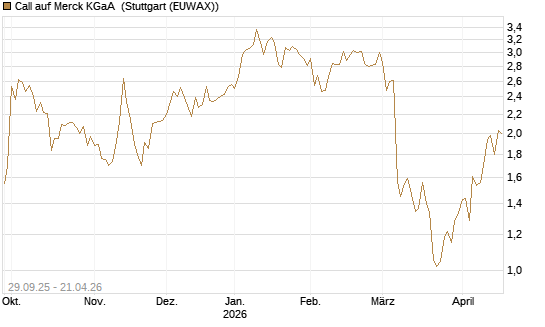 Call auf Merck KGaA [UniCredit Bank GmbH] Chart