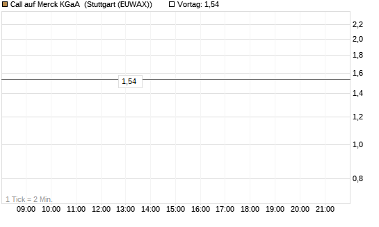 Call auf Merck KGaA [UniCredit Bank GmbH] Chart