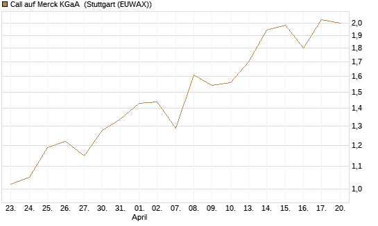 Call auf Merck KGaA [UniCredit Bank GmbH] Chart