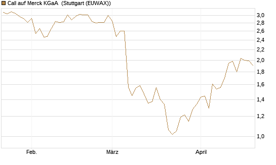 Call auf Merck KGaA [UniCredit Bank GmbH] Chart