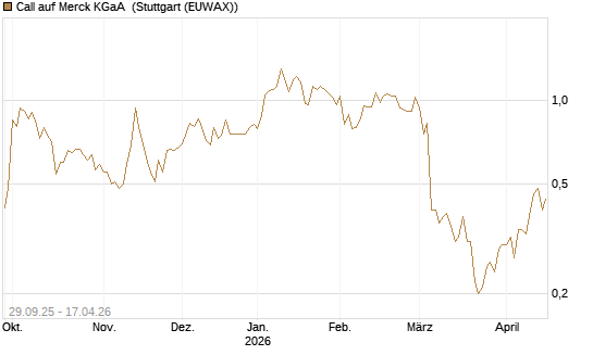 Call auf Merck KGaA [UniCredit Bank GmbH] Chart