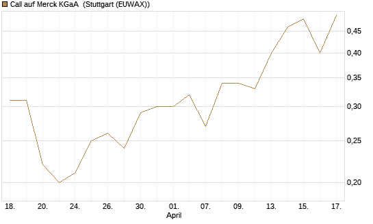Call auf Merck KGaA [UniCredit Bank GmbH] Chart