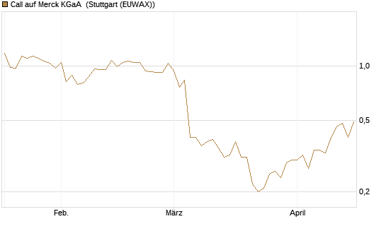 Call auf Merck KGaA [UniCredit Bank GmbH] Chart