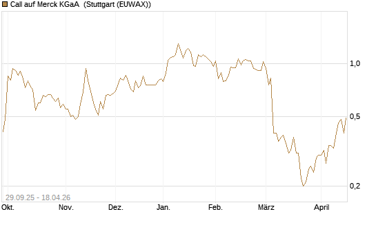 Call auf Merck KGaA [UniCredit Bank GmbH] Chart