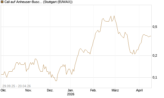 Call auf Anheuser-Busch InBev SA/NV [UniCredit Bank GmbH] Chart
