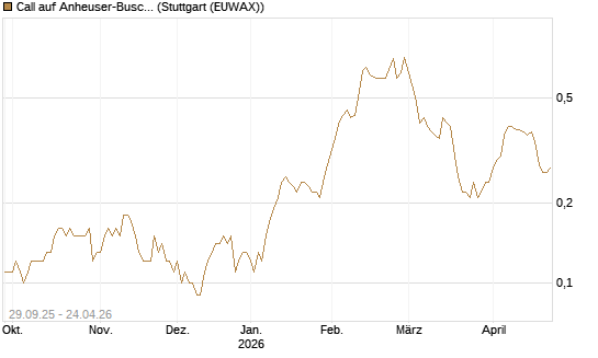 Call auf Anheuser-Busch InBev SA/NV [UniCredit Bank GmbH] Chart