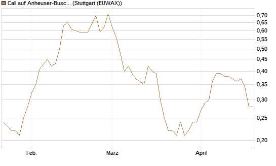 Call auf Anheuser-Busch InBev SA/NV [UniCredit Bank GmbH] Chart