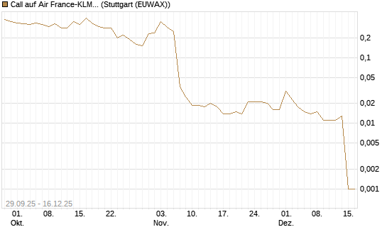 Call auf Air France-KLM [UniCredit Bank GmbH] Chart