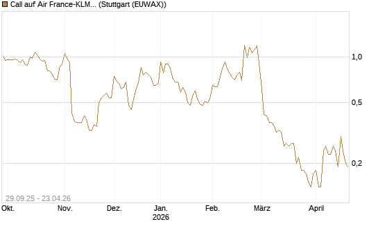 Call auf Air France-KLM [UniCredit Bank GmbH] Chart