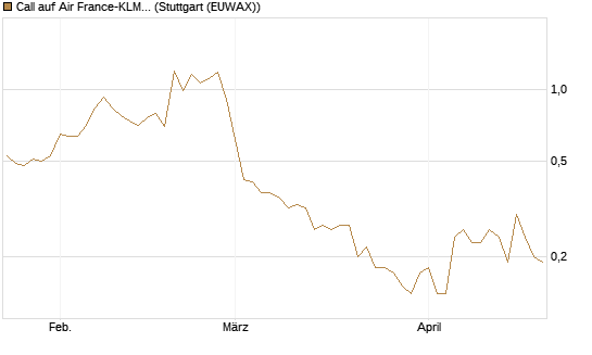 Call auf Air France-KLM [UniCredit Bank GmbH] Chart