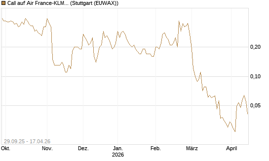 Call auf Air France-KLM [UniCredit Bank GmbH] Chart