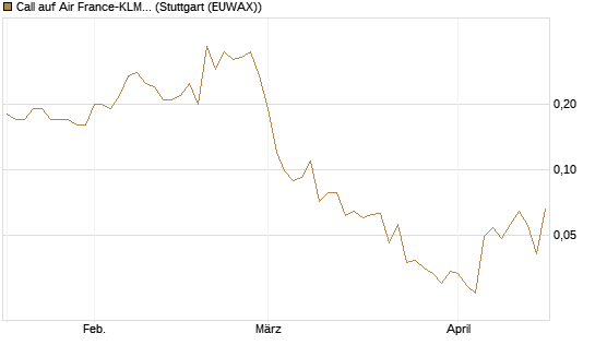 Call auf Air France-KLM [UniCredit Bank GmbH] Chart