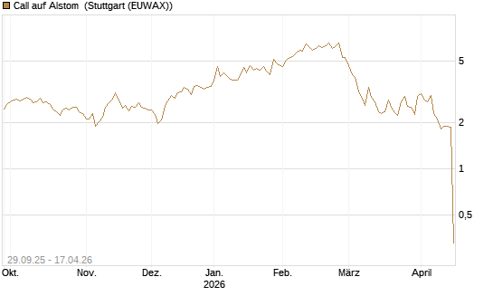 Call auf Alstom [UniCredit Bank GmbH] Chart
