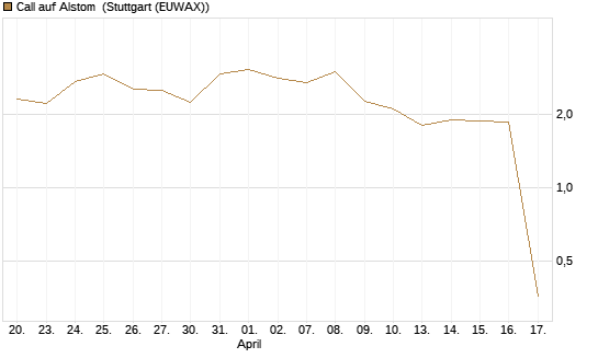 Call auf Alstom [UniCredit Bank GmbH] Chart