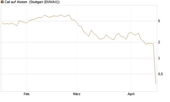 Call auf Alstom [UniCredit Bank GmbH] Chart