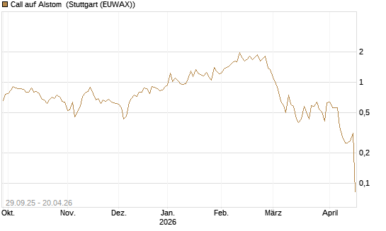Call auf Alstom [UniCredit Bank GmbH] Chart