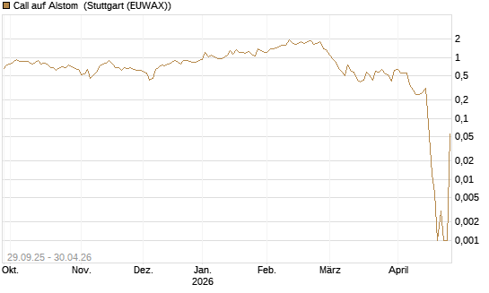 Call auf Alstom [UniCredit Bank GmbH] Chart