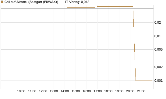 Call auf Alstom [UniCredit Bank GmbH] Chart