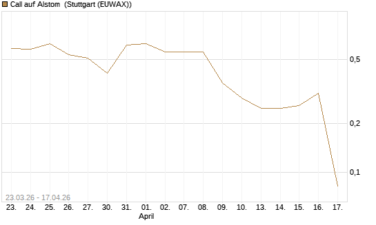 Call auf Alstom [UniCredit Bank GmbH] Chart