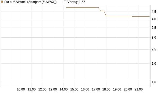 Put auf Alstom [UniCredit Bank GmbH] Chart