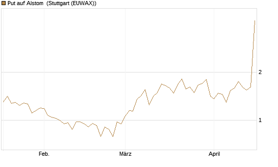Put auf Alstom [UniCredit Bank GmbH] Chart