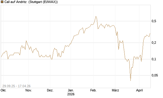 Call auf Andritz [UniCredit Bank GmbH] Chart