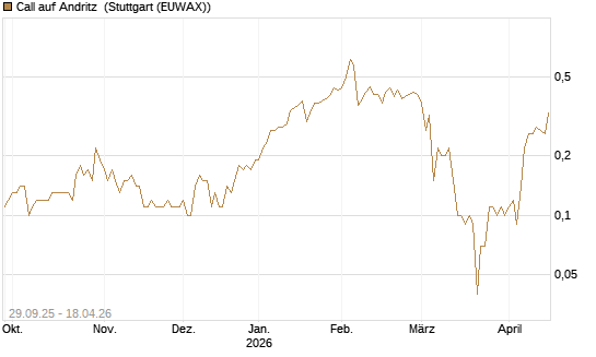 Call auf Andritz [UniCredit Bank GmbH] Chart