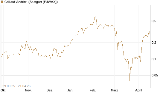 Call auf Andritz [UniCredit Bank GmbH] Chart