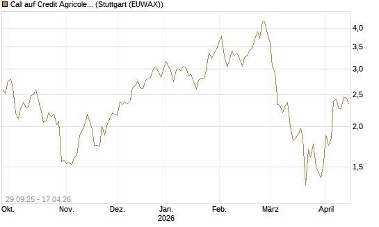 Call auf Credit Agricole [UniCredit Bank GmbH] Chart
