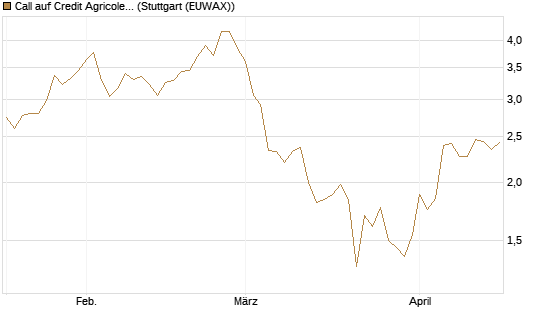 Call auf Credit Agricole [UniCredit Bank GmbH] Chart