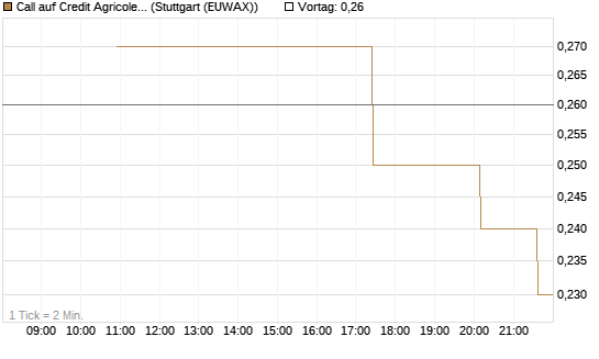 Call auf Credit Agricole [UniCredit Bank GmbH] Chart