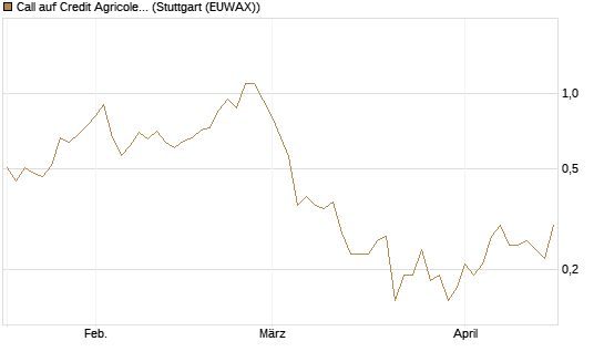 Call auf Credit Agricole [UniCredit Bank GmbH] Chart