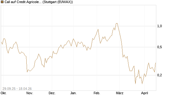 Call auf Credit Agricole [UniCredit Bank GmbH] Chart