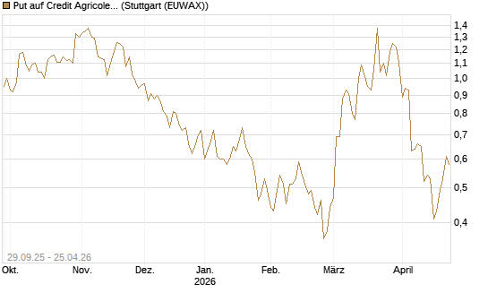 Put auf Credit Agricole [UniCredit Bank GmbH] Chart