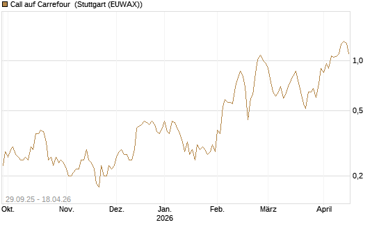 Call auf Carrefour [UniCredit Bank GmbH] Chart