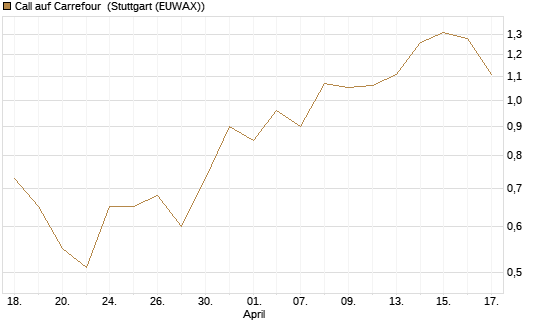 Call auf Carrefour [UniCredit Bank GmbH] Chart