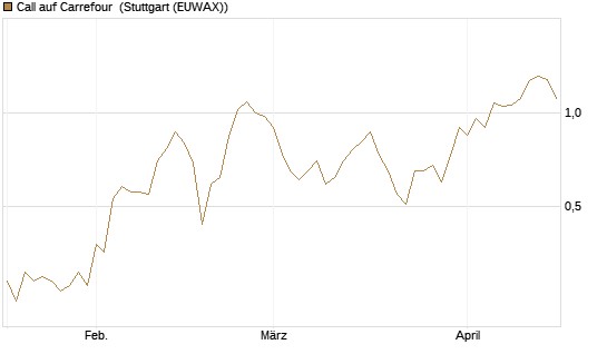 Call auf Carrefour [UniCredit Bank GmbH] Chart
