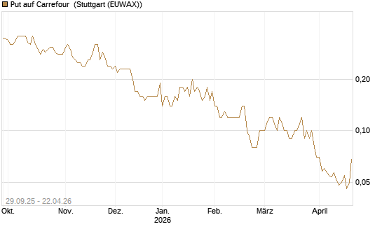 Put auf Carrefour [UniCredit Bank GmbH] Chart