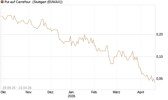 Put auf Carrefour [UniCredit Bank GmbH] Chart
