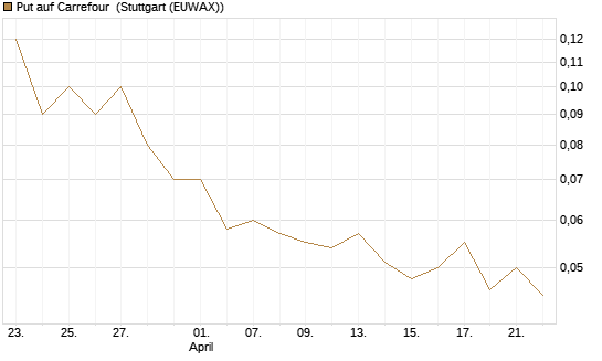 Put auf Carrefour [UniCredit Bank GmbH] Chart