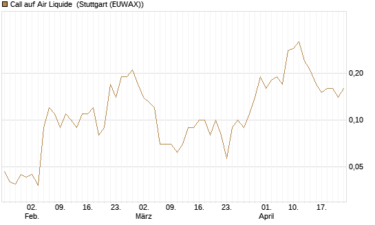 Call auf Air Liquide [UniCredit Bank GmbH] Chart