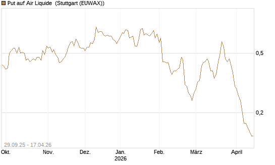 Put auf Air Liquide [UniCredit Bank GmbH] Chart