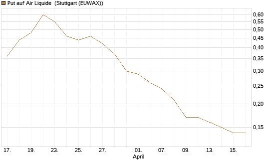 Put auf Air Liquide [UniCredit Bank GmbH] Chart
